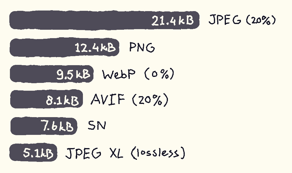 A chart detailing the file size of various different formats, sorted largest to smallest. The first format is JPEG at 20% quality, resulting in 21.4kB. Next is PNG at nearly half that; 12.4kB. Then comes WebP, at its lowest quality setting, coming in at 9.5kB. AVIF follows closely with 8.1kB at 20% quality. Second last is the SN format, at 7.6kB, losing only to JPEG XL with a whopping 5.1kB using its lossless mode.