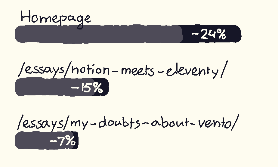 A chart outlining the savings for three different pages. First, the homepage is shown, which is by far the largest of the three pages, but SN made it 24% smaller. Next is /essays/notion-meets-eleventy/, which is less than half the total size, and only sees a reduction of 15%. Last is /essays/my-doubts-about-vento/, the smallest page, seeing only a 7% smaller footprint.